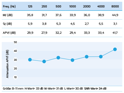 Dämpfungsdiagramm zum Öhrstöpsel AQUA